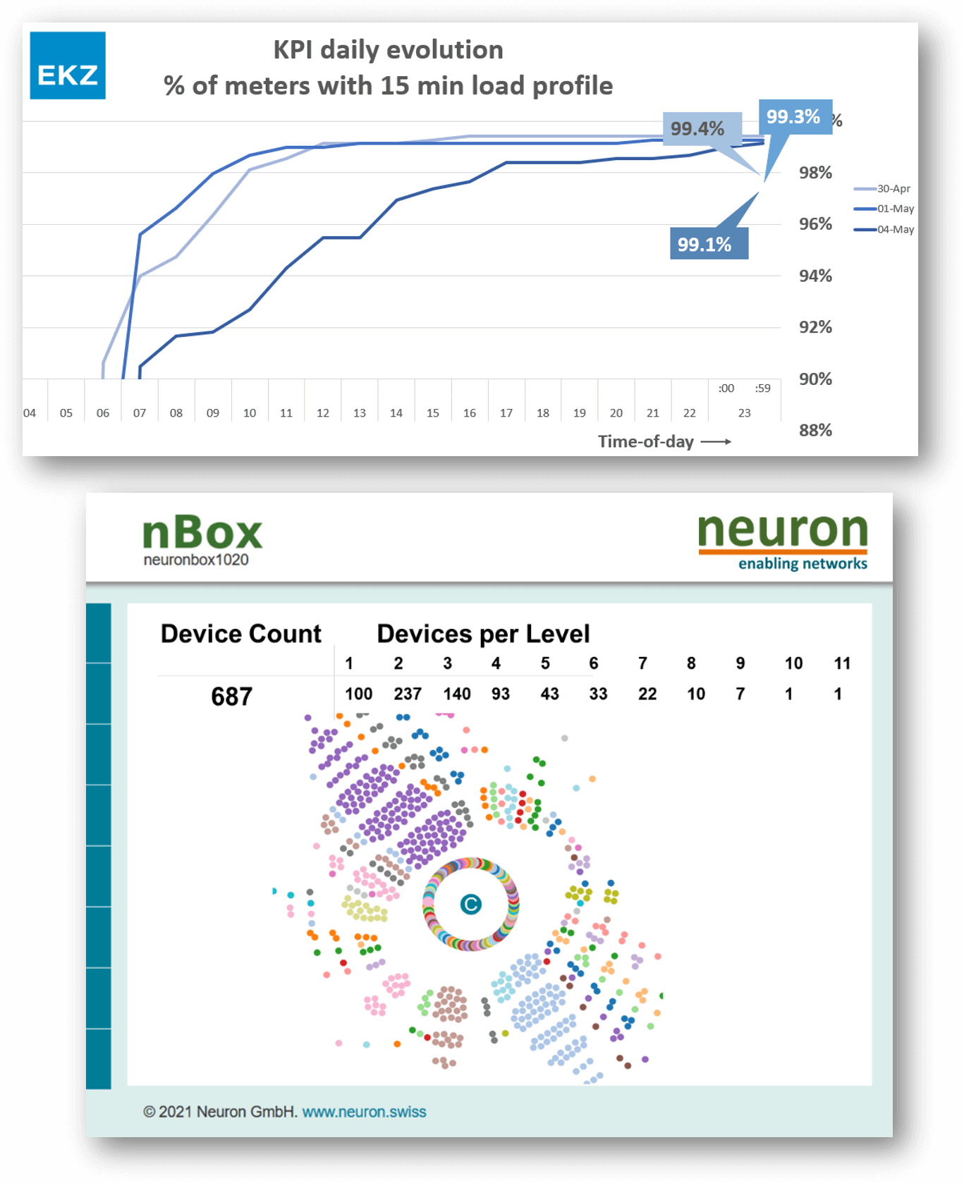 nBox-SG (G3) in field manages ~700 meter network